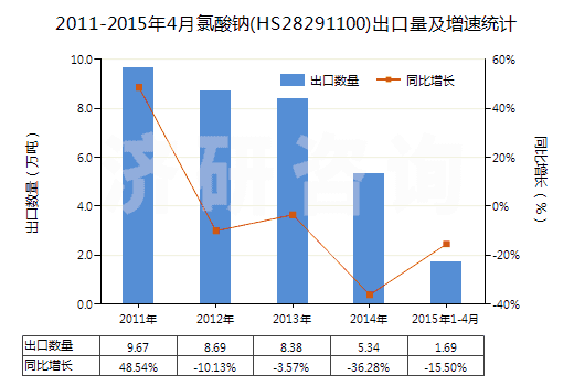 2011-2015年4月氯酸鈉(HS28291100)出口量及增速統(tǒng)計
